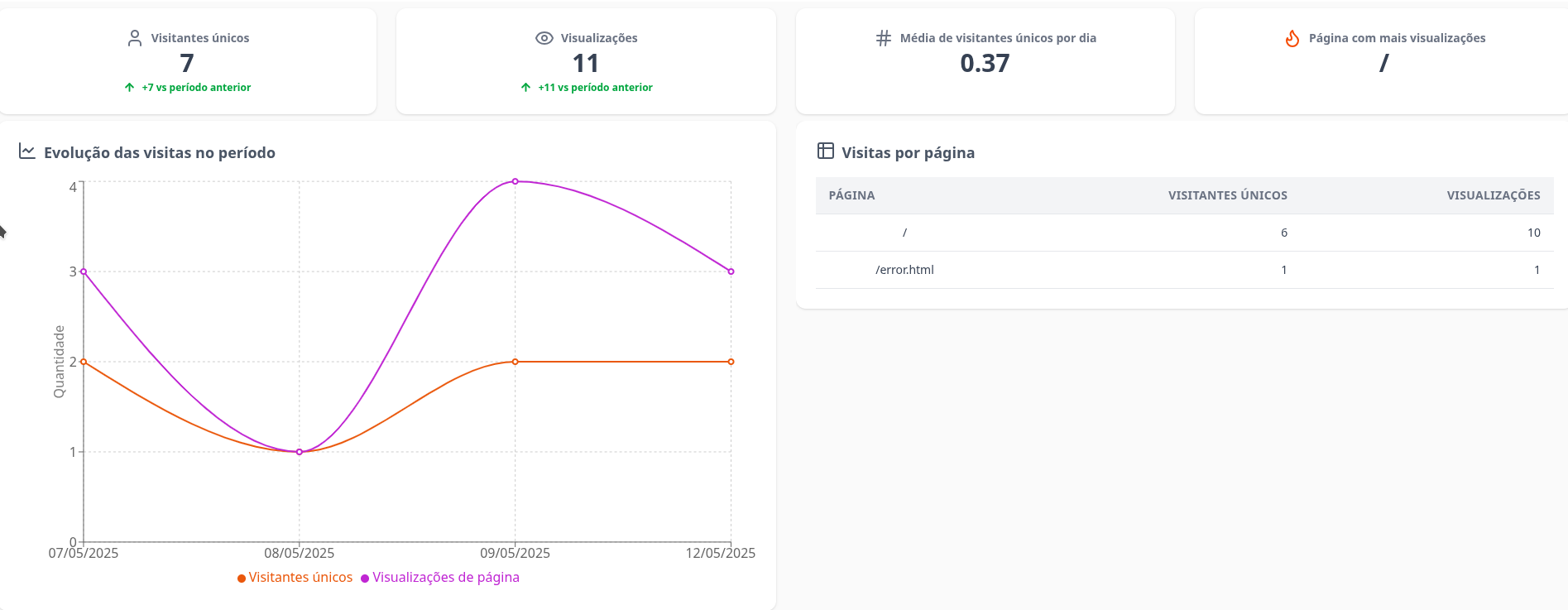 Dashboard Analytics